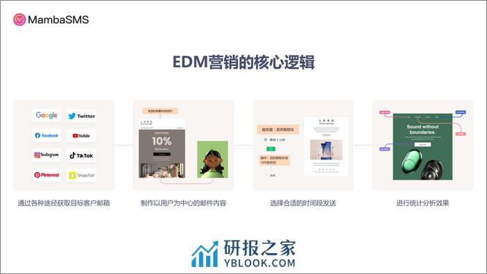 MambaSMS：EDM如何助力独立站做好用户运营报告 - 第4页预览图