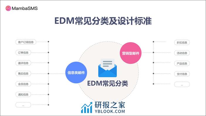 MambaSMS：EDM如何助力独立站做好用户运营报告 - 第5页预览图