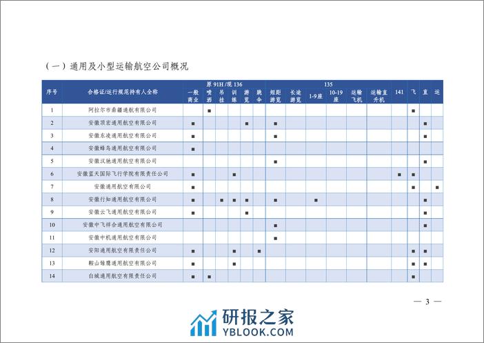 2023年通用和小型运输运行概况 - 第5页预览图