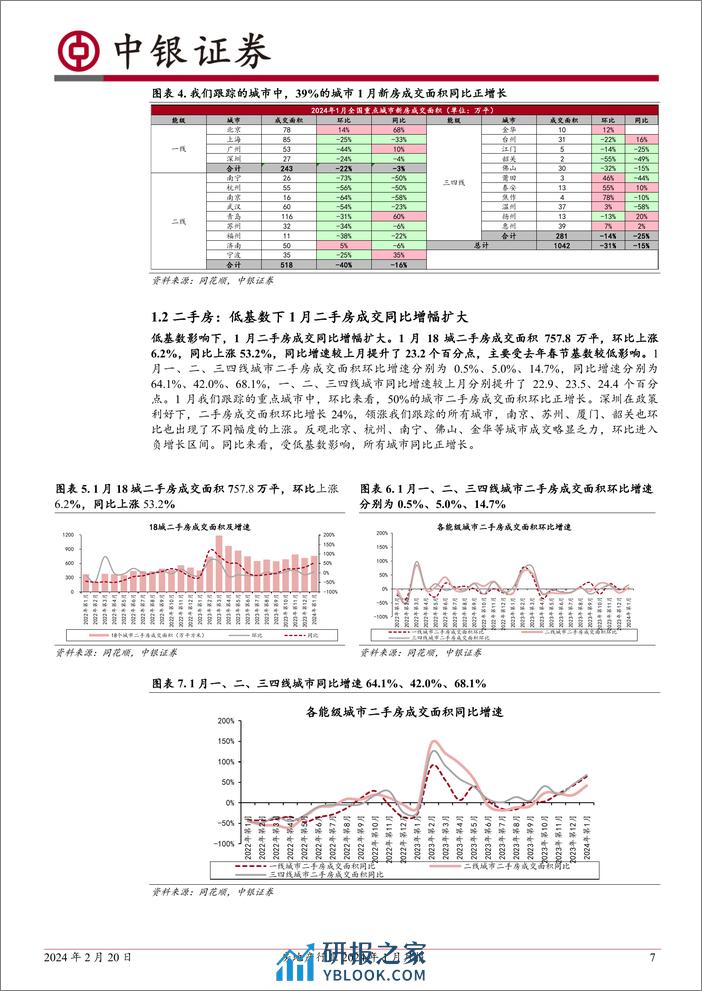 房地产行业2024年1月月报：楼市成交仍然低迷；“项目白名单”与核心城市限购优化政策加速落地-20240220-中银证券-26页 - 第7页预览图