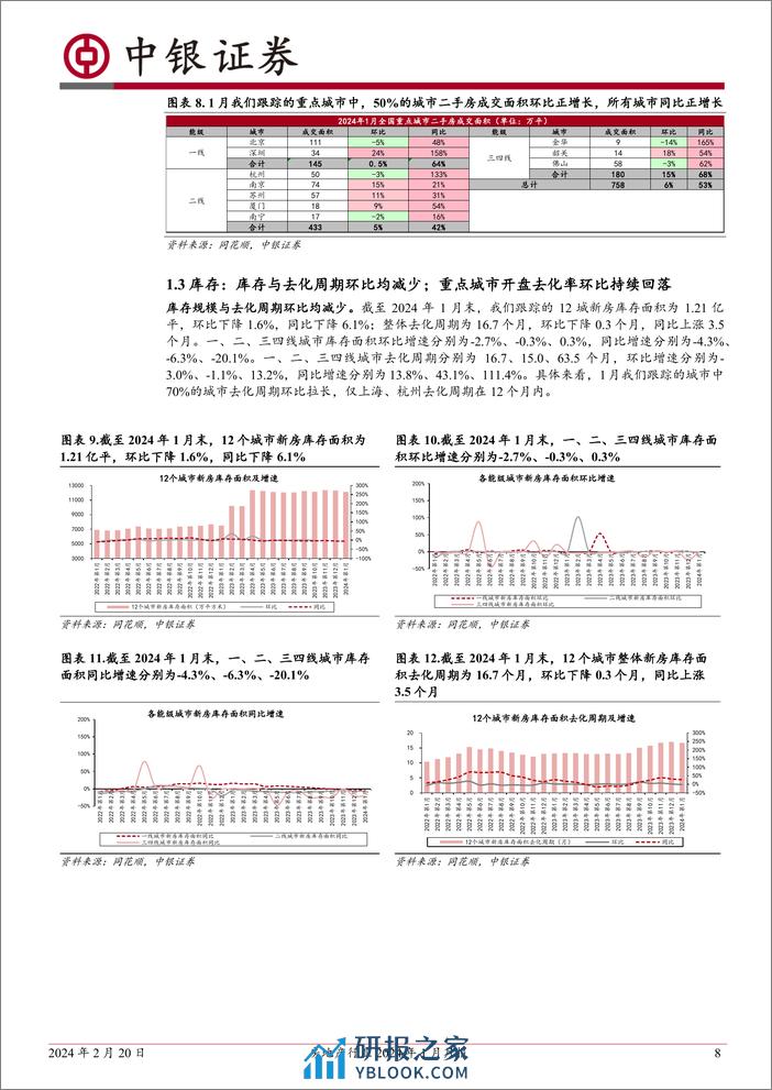 房地产行业2024年1月月报：楼市成交仍然低迷；“项目白名单”与核心城市限购优化政策加速落地-20240220-中银证券-26页 - 第8页预览图