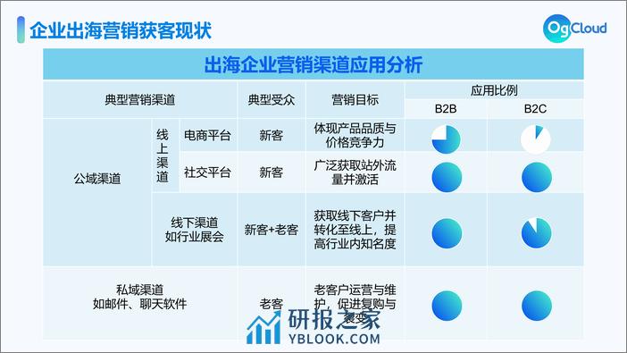 OgCloud：借力海外社媒矩阵营销-撬动独立站流量新增长报告 - 第7页预览图