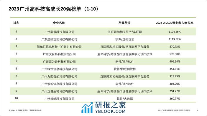 德勤：自主创新 数智赋能-2023广州高科技高成长20强及明日之星报告 - 第8页预览图