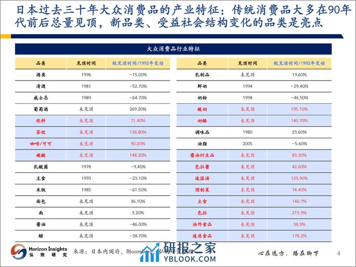 日本第四消费时代报告-日本产业调研专题报告-弘则研究 - 第5页预览图