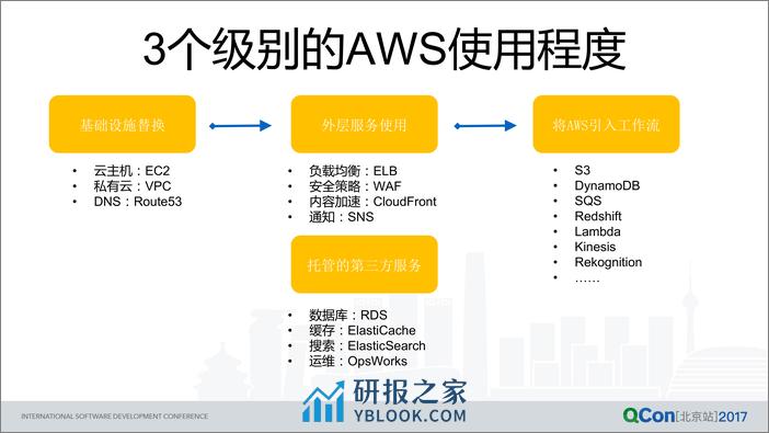 如何利用 AWS 搭建跨地区应用 - 第4页预览图