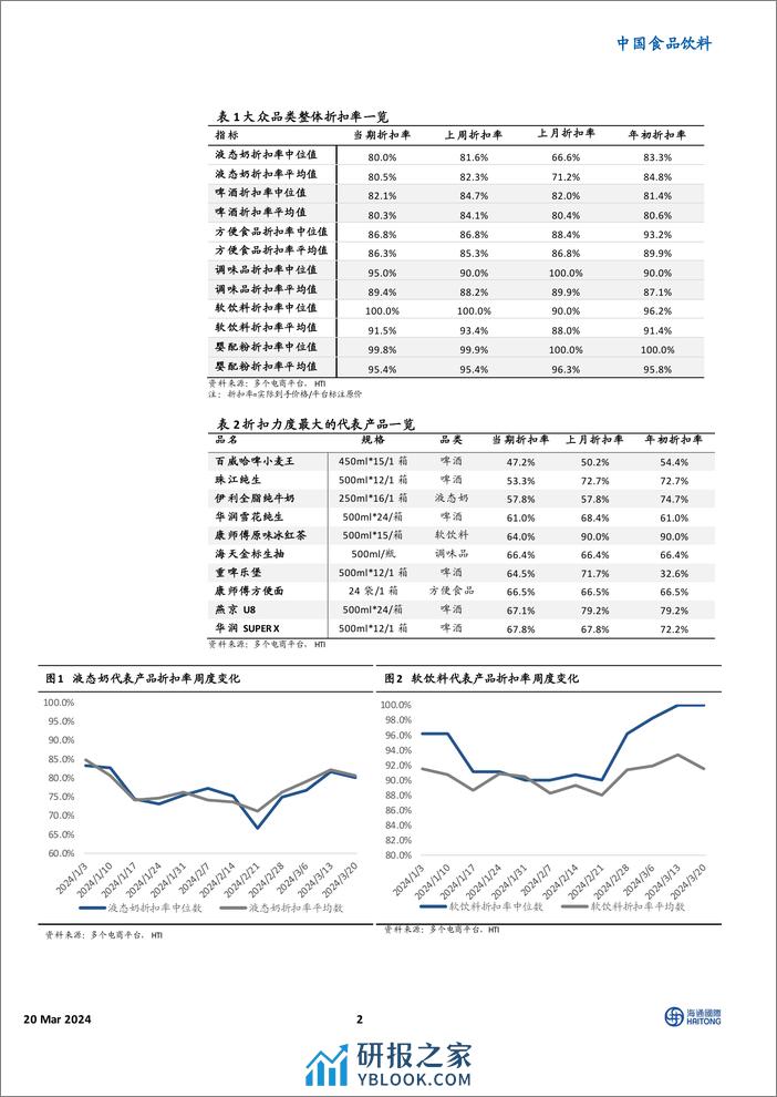 中国食品饮料行业：HTI大众品零售价格跟踪，液态奶及软饮料折扣力度较2月下旬明显减小-240320-海通国际-11页 - 第2页预览图