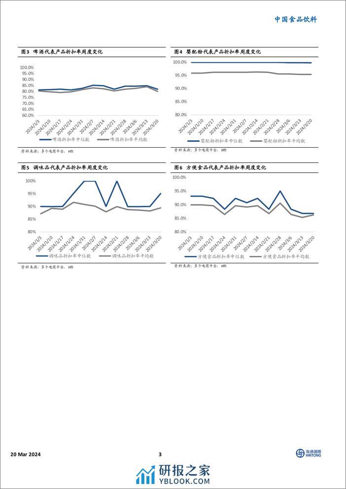 中国食品饮料行业：HTI大众品零售价格跟踪，液态奶及软饮料折扣力度较2月下旬明显减小-240320-海通国际-11页 - 第3页预览图