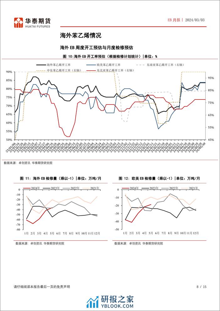 EB月报：欧美苯系强势，中国纯苯港口库存维持低位-20240303-华泰期货-15页 - 第8页预览图