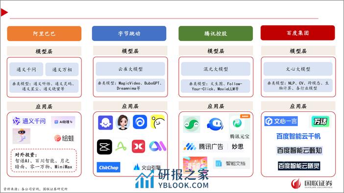 AI应用专题之三：百舸争流，头部互联网公司AI应用梳理-240407-国联证券-32页 - 第4页预览图