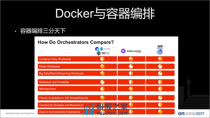 容器编排方案 Swarm 的演进 - 第3页预览图