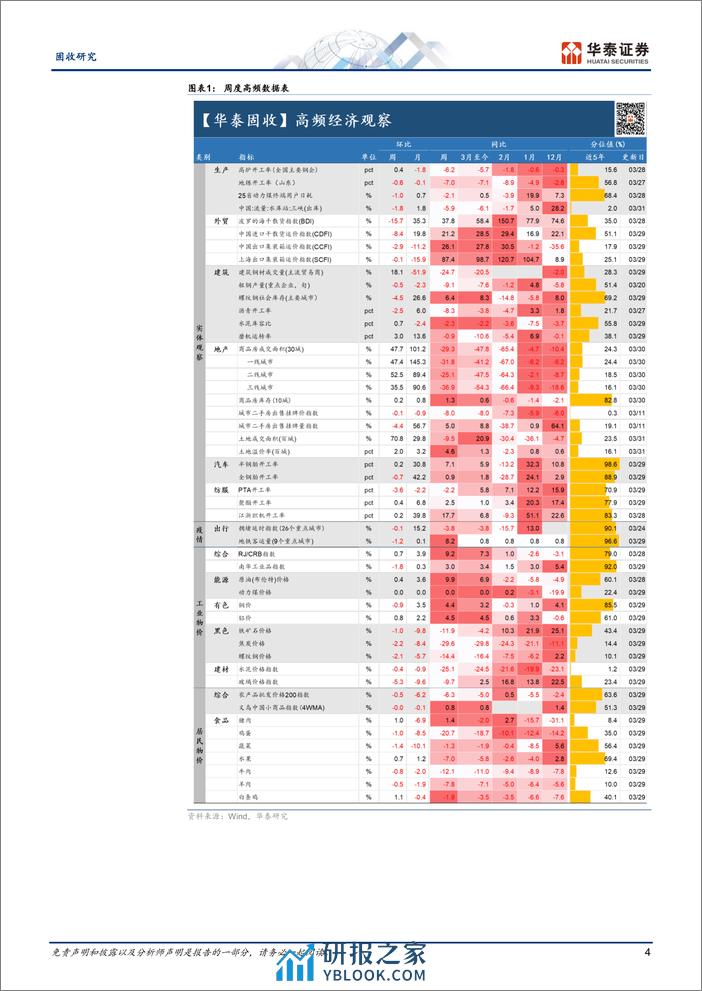 固收视角：新房热度有所回暖、沥青开工率回落-240401-华泰证券-13页 - 第4页预览图