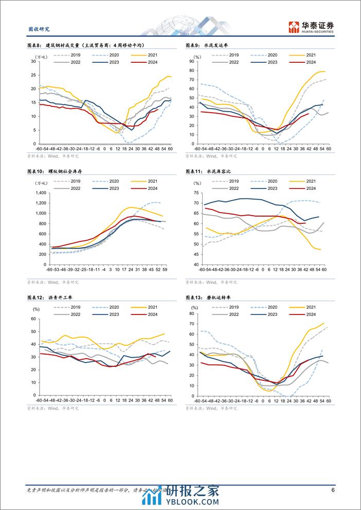 固收视角：新房热度有所回暖、沥青开工率回落-240401-华泰证券-13页 - 第6页预览图