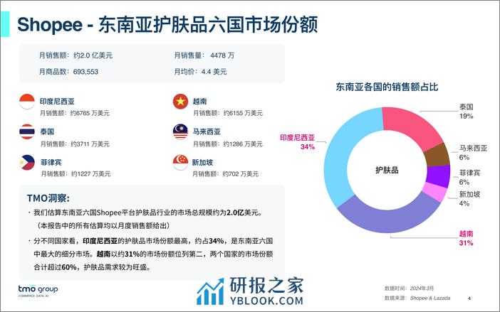 2024东南亚护肤品电商行业市场洞察 - 第4页预览图