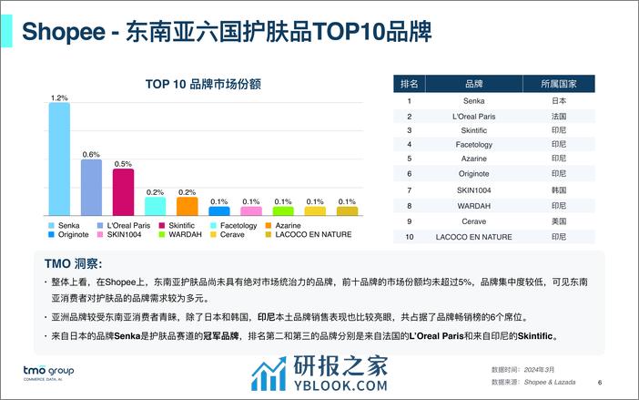 2024东南亚护肤品电商行业市场洞察 - 第6页预览图