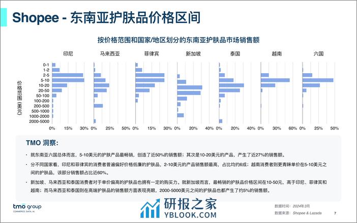 2024东南亚护肤品电商行业市场洞察 - 第7页预览图