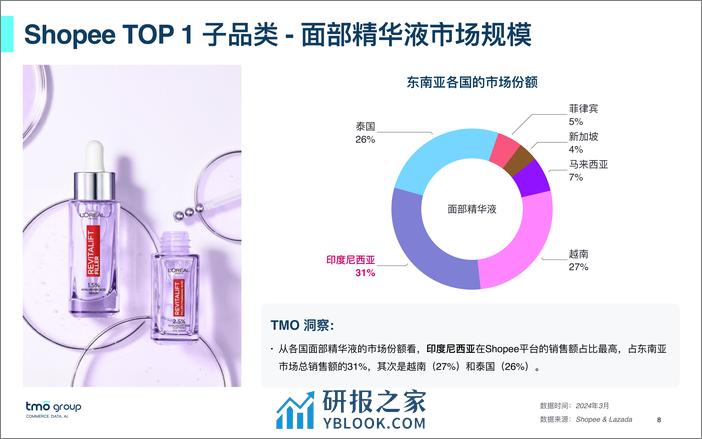 2024东南亚护肤品电商行业市场洞察 - 第8页预览图