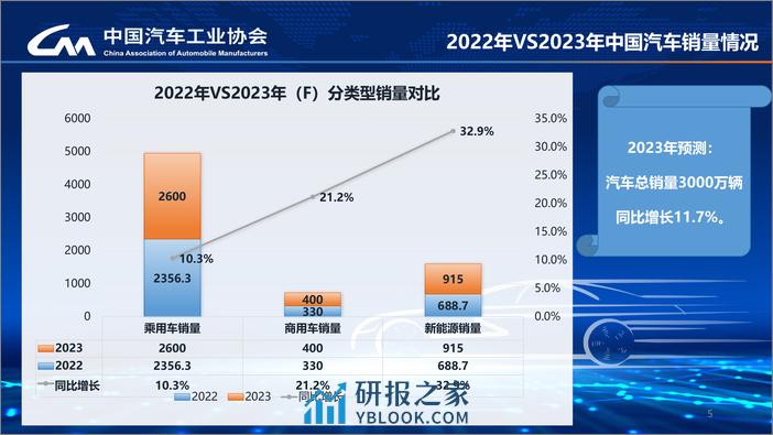 2024中国汽车市场发展预测报告-26页 - 第5页预览图