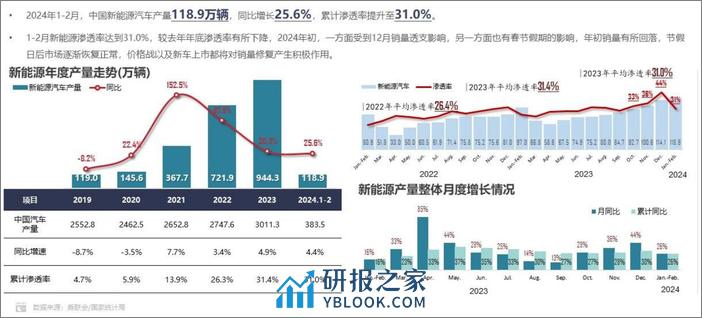 2024年1月新能源汽车三电系统洞察报告-科瑞咨询 - 第3页预览图