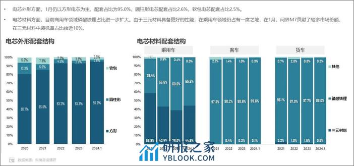 2024年1月新能源汽车三电系统洞察报告-科瑞咨询 - 第7页预览图