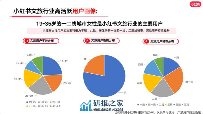 小红书出行旅游行业月报（2024年2月） - 第4页预览图