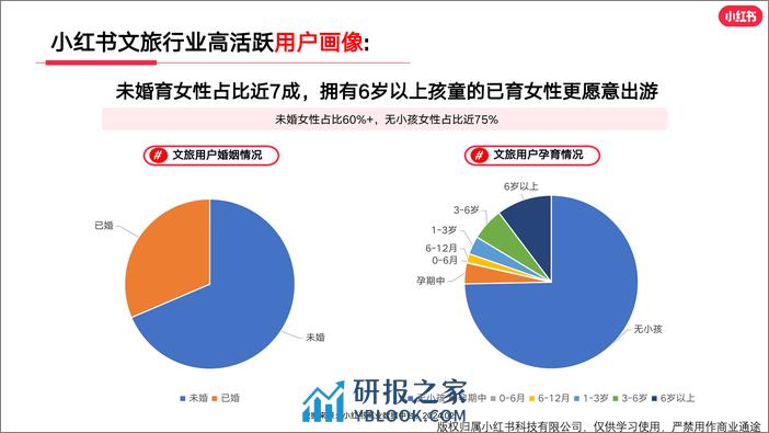 小红书出行旅游行业月报（2024年2月） - 第5页预览图