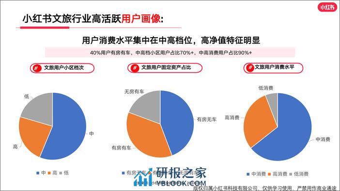 小红书出行旅游行业月报（2024年2月） - 第6页预览图