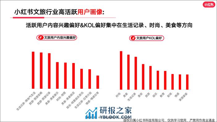 小红书出行旅游行业月报（2024年2月） - 第7页预览图