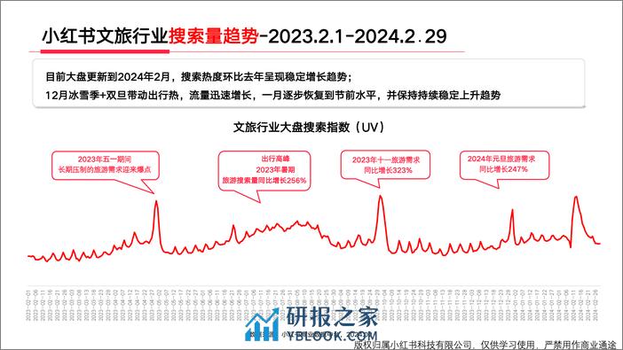 小红书出行旅游行业月报（2024年2月） - 第8页预览图