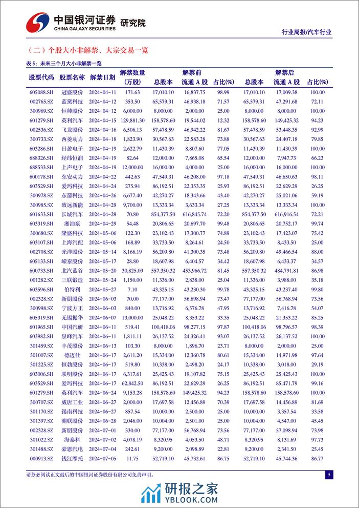 汽车行业周报：自主品牌3月新能源销量集体回暖，汽车金融政策优化提振消费-240407-银河证券-11页 - 第5页预览图