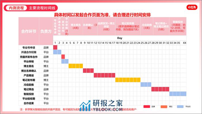 小红书【新芽助推-新客专享】产品介绍 - 第7页预览图