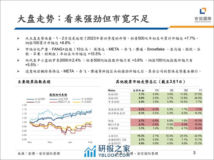 美股策略：市场在分化，调整何时会到？-20240305-安信国际证券-19页 - 第3页预览图