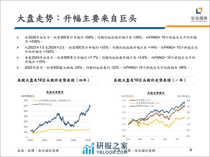 美股策略：市场在分化，调整何时会到？-20240305-安信国际证券-19页 - 第4页预览图