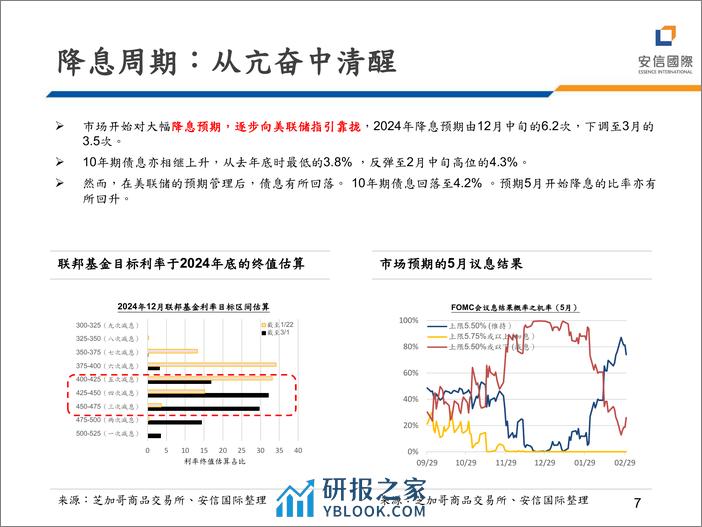 美股策略：市场在分化，调整何时会到？-20240305-安信国际证券-19页 - 第7页预览图