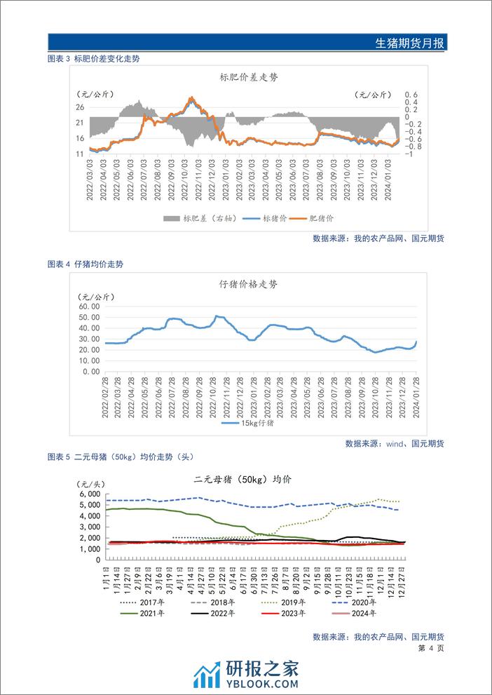 生猪期货月报：春节看涨情绪推动价格上涨 节后需求回落承压运行-20240131-国元期货-14页 - 第5页预览图