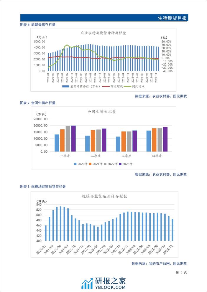 生猪期货月报：春节看涨情绪推动价格上涨 节后需求回落承压运行-20240131-国元期货-14页 - 第7页预览图