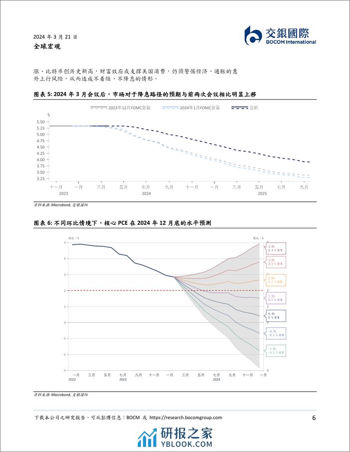 全球流动性风向标系列(十)，3月美联储FOMC会议点评：上调通胀、增长预测，维持降息立场-240321-交银国际-10页 - 第6页预览图