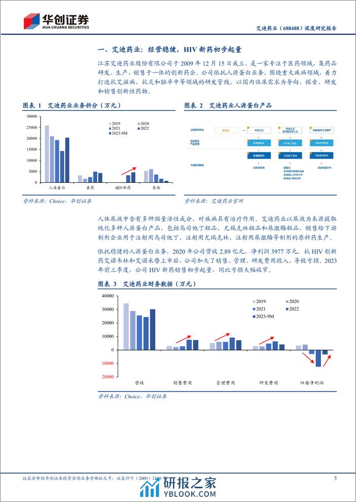 深度报告-20240110-华创证券-艾迪药业-688488.SH-深度研究报告_HIV创新药潜力大_艾诺米替有望长期放量_19页_1mb - 第5页预览图