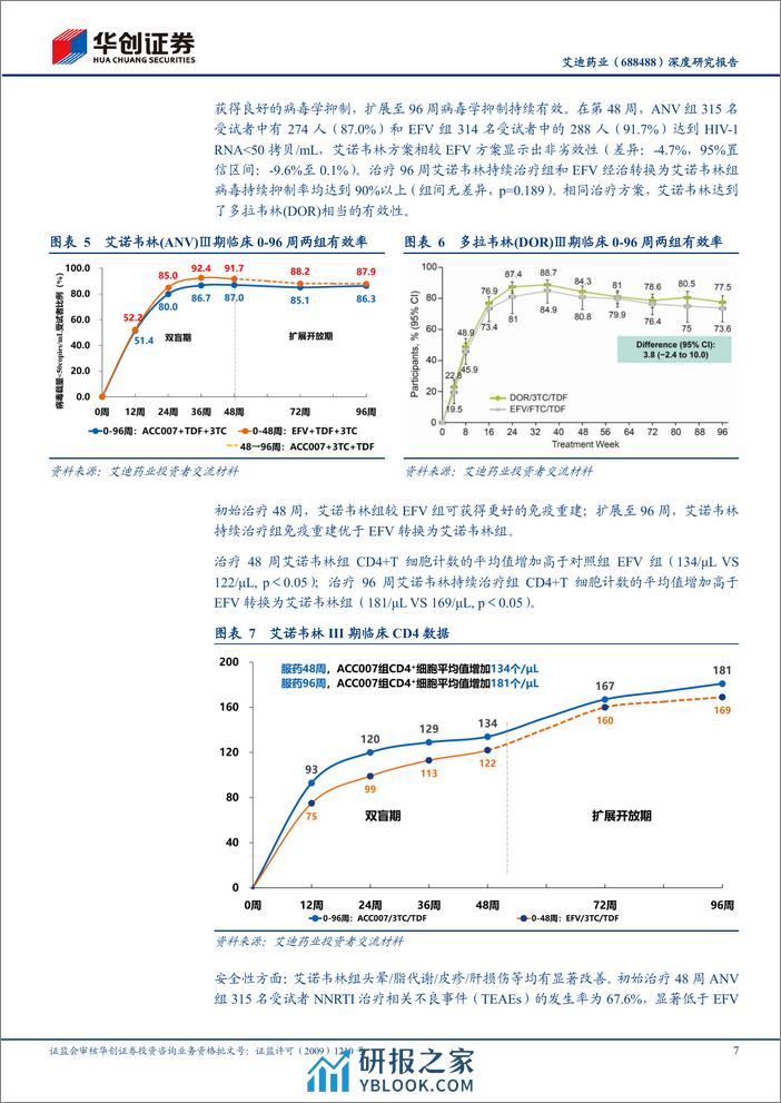 深度报告-20240110-华创证券-艾迪药业-688488.SH-深度研究报告_HIV创新药潜力大_艾诺米替有望长期放量_19页_1mb - 第7页预览图