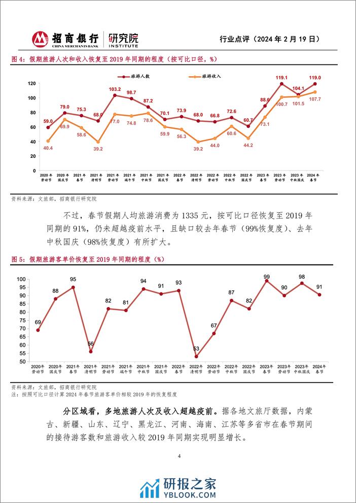 2024年春节假期消费观察-“加长版”假期出行热辣滚烫-量强于价特征延续-招商银行 - 第4页预览图