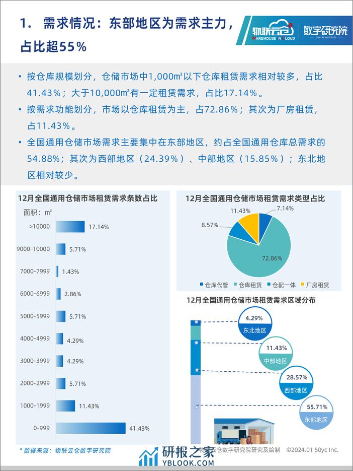 2023年12月中国通用仓储市场动态报告-物联云仓 - 第6页预览图