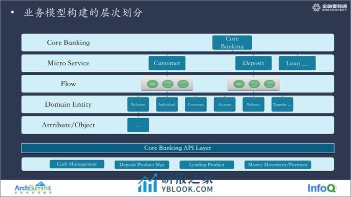 02-AS 2022-核心系统微服务架构分享-吕书峰 - 第6页预览图