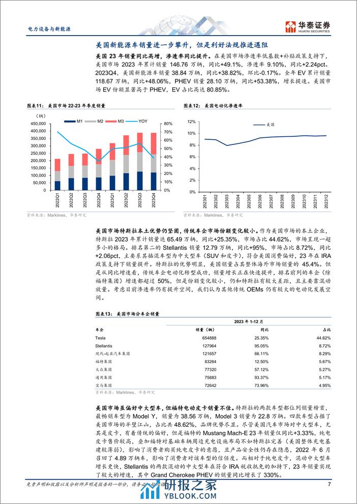 2023年海外新能源车市场回顾 - 第7页预览图