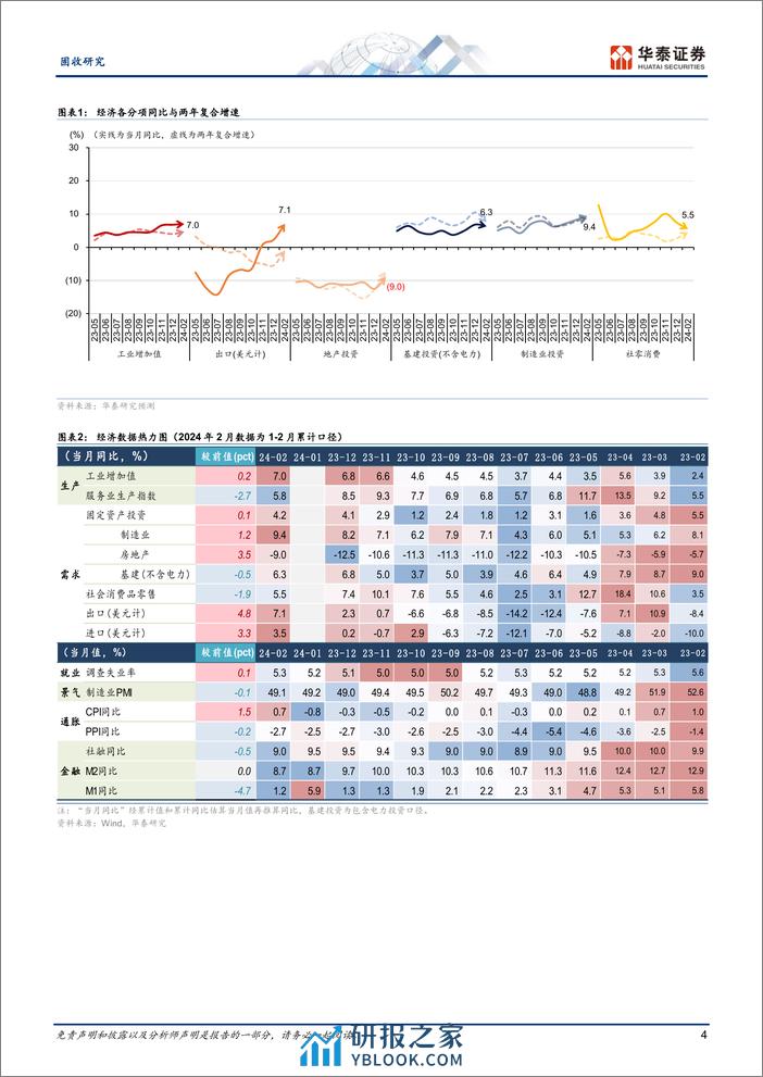 固收视角-2024年1-2月经济数据点评：偏强的数据与钝化的债市-240318-华泰证券-10页 - 第4页预览图