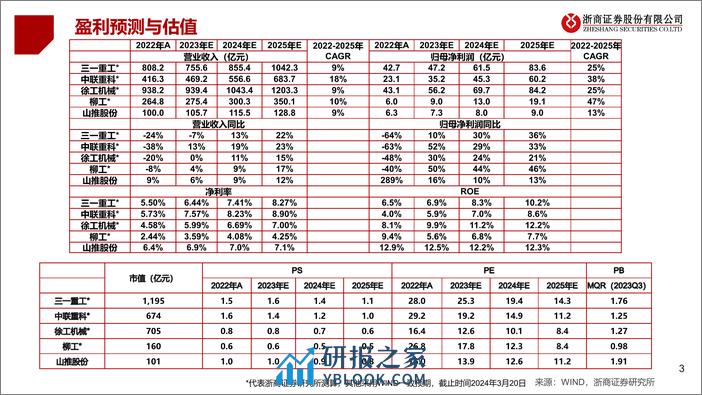 工程机械行业龙头比较研究：工程机械：内需筑底，海外可期；龙头各显神通 - 第3页预览图