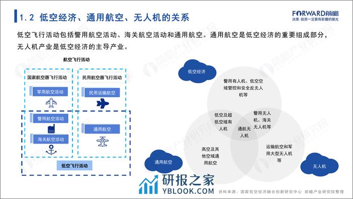 前瞻研究院：2024年中国低空经济报告——蓄势待飞，展翅万亿新赛道 - 第5页预览图