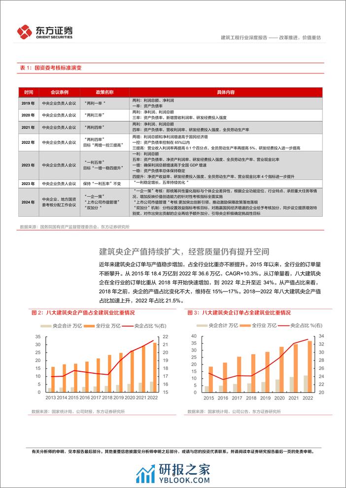 建筑工程行业央国企改革专题研究：改革推进，价值重估-240312-东方证券-17页 - 第6页预览图