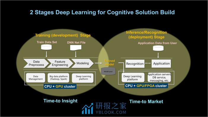 Cloud for Cognitive Computing (AI, Deep Learning) - 第5页预览图