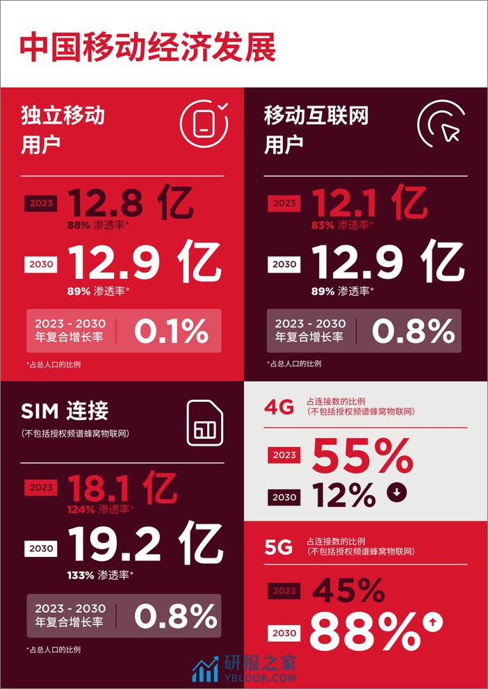 中国移动经济发展报告2024 - 第8页预览图