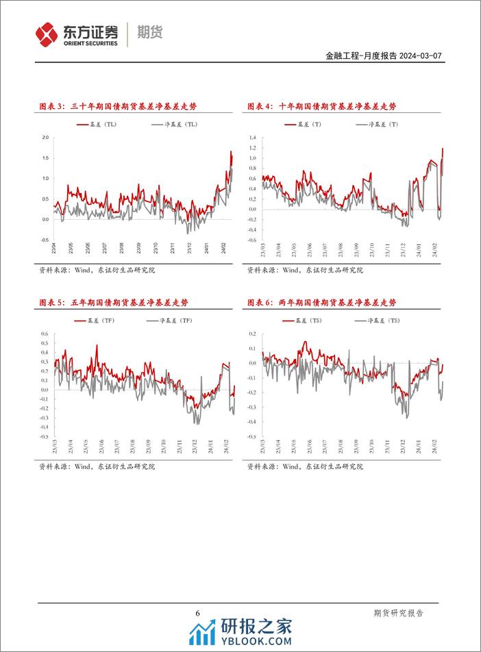 国债期货月度报告：基差与价格同步上行，量化策略表现稳定-240307-东证期货-20页 - 第5页预览图