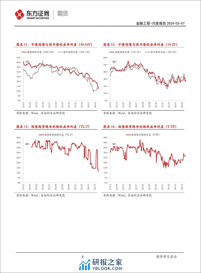 国债期货月度报告：基差与价格同步上行，量化策略表现稳定-240307-东证期货-20页 - 第7页预览图